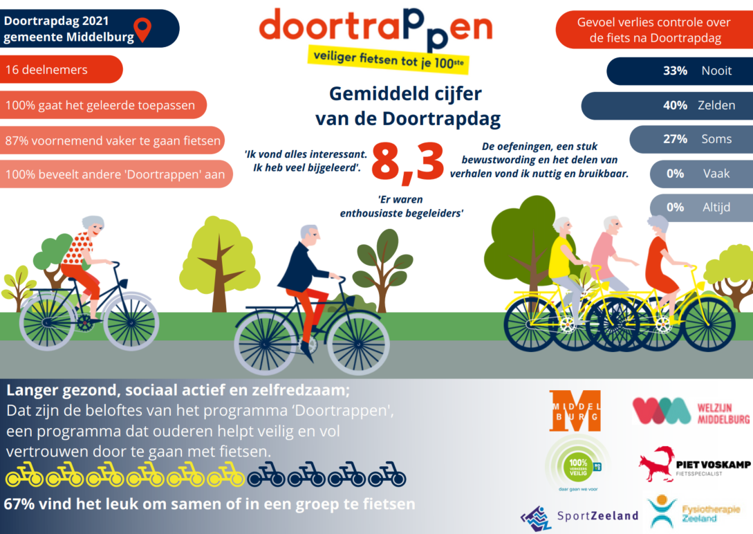 Doortrapdag in Middelburg een succes!