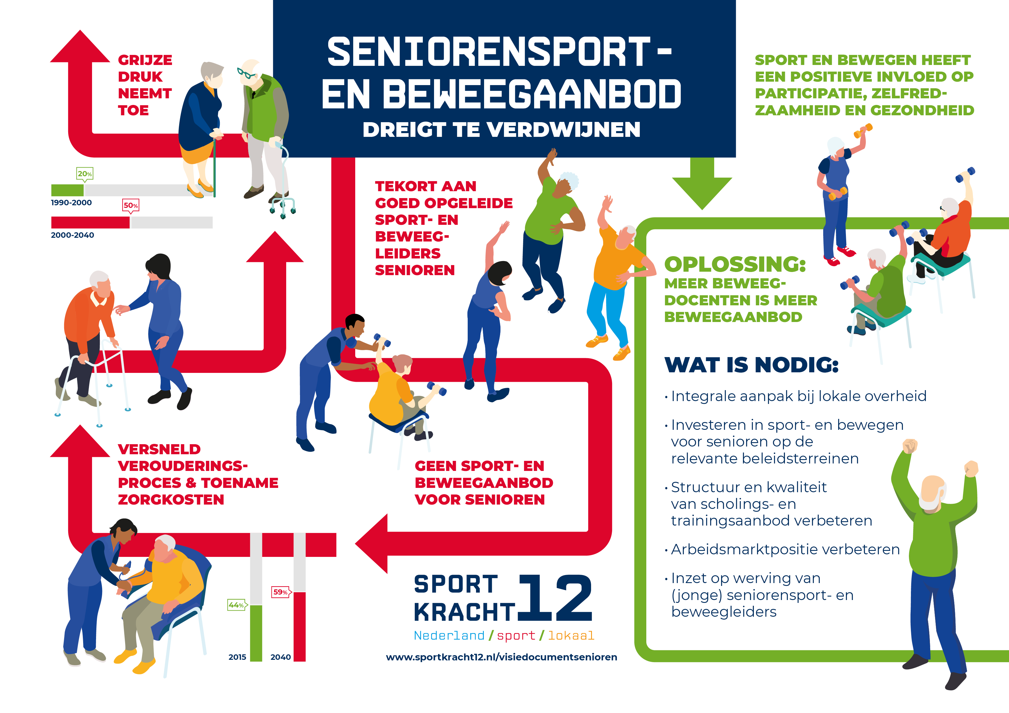 Seniorensport- en beweegaanbod in Nederland dreigt te verdwijnen